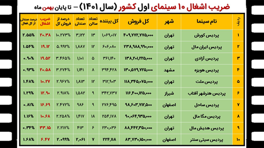 فروش سینمای ایران در سال ۱۴۰۱ چگونه بوده است؟ + جدولها