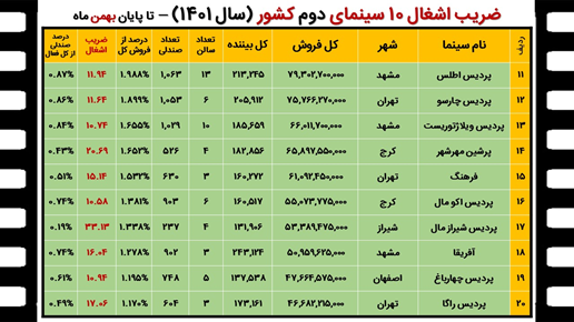 فروش سینمای ایران در سال ۱۴۰۱ چگونه بوده است؟ + جدولها