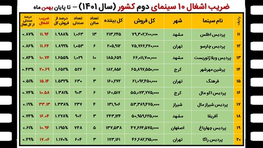 فروش سینمای ایران در سال ۱۴۰۱ چگونه بوده است؟ + جدول‌ها