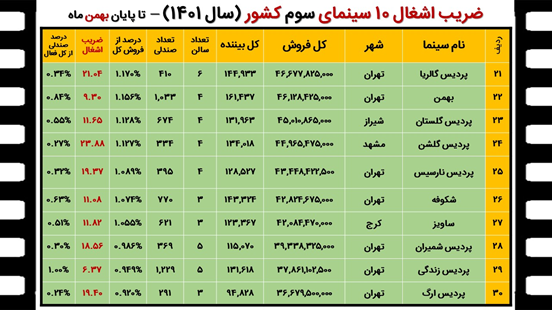 فروش سینمای ایران در سال ۱۴۰۱ چگونه بوده است؟ + جدولها