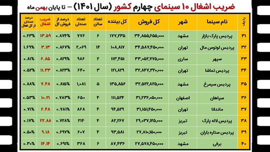 فروش سینمای ایران در سال ۱۴۰۱ چگونه بوده است؟ + جدولها