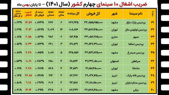 فروش سینمای ایران در سال ۱۴۰۱ چگونه بوده است؟ + جدول‌ها