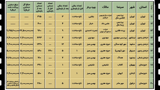 فروش سینمای ایران در سال ۱۴۰۱ چگونه بوده است؟ + جدولها