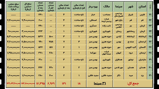 فروش سینمای ایران در سال ۱۴۰۱ چگونه بوده است؟ + جدولها