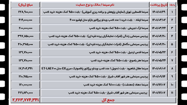 فروش سینمای ایران در سال ۱۴۰۱ چگونه بوده است؟ + جدولها