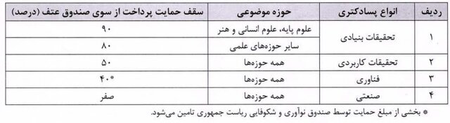 چگونگی استفاده از آیین‌نامه جدید پسادکتری/ شرایط استفاده مشمولین سربازی و پژوهشگران غیر ایرانی