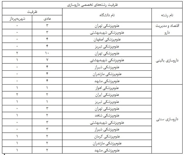 اعلام ظرفیت اولیه رشتههای دکتری تخصصی داروسازی