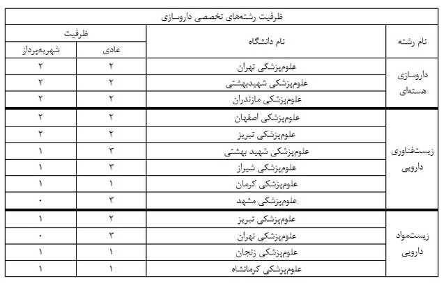 اعلام ظرفیت اولیه رشتههای دکتری تخصصی داروسازی