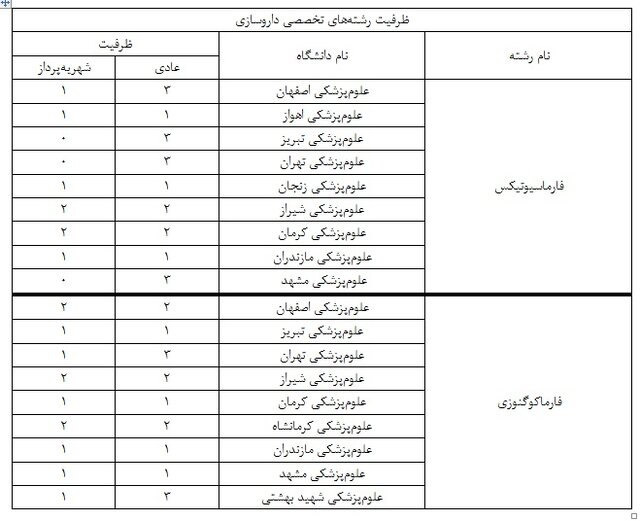 اعلام ظرفیت اولیه رشتههای دکتری تخصصی داروسازی