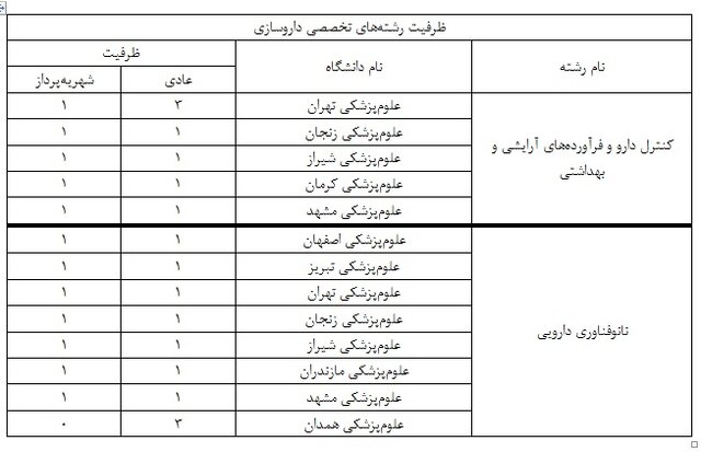 اعلام ظرفیت اولیه رشتههای دکتری تخصصی داروسازی