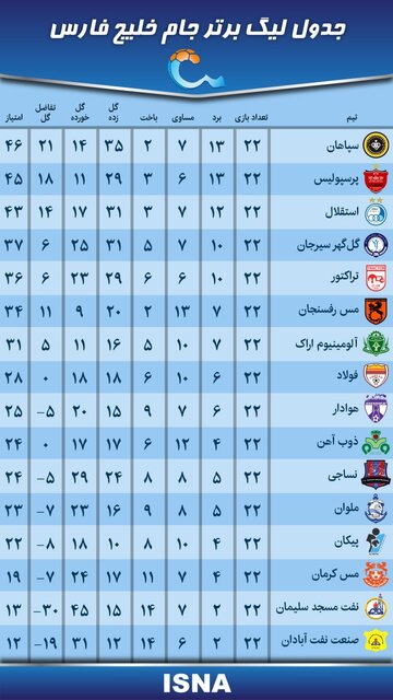 آمارهای هفته بیست و دوم لیگ برتر فوتبال/ جذابترین هفته!