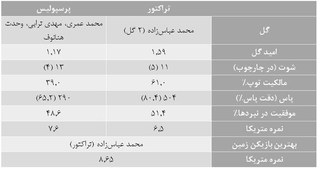 آمارهای هفته بیست و دوم لیگ برتر فوتبال/ جذابترین هفته!