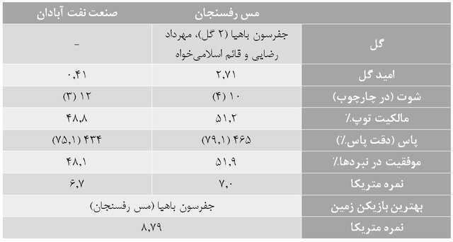 آمارهای هفته بیست و دوم لیگ برتر فوتبال/ جذابترین هفته!