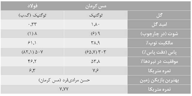 آمارهای هفته بیست و دوم لیگ برتر فوتبال/ جذابترین هفته!