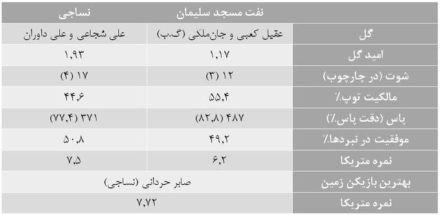 آمارهای هفته بیست و دوم لیگ برتر فوتبال/ جذابترین هفته!