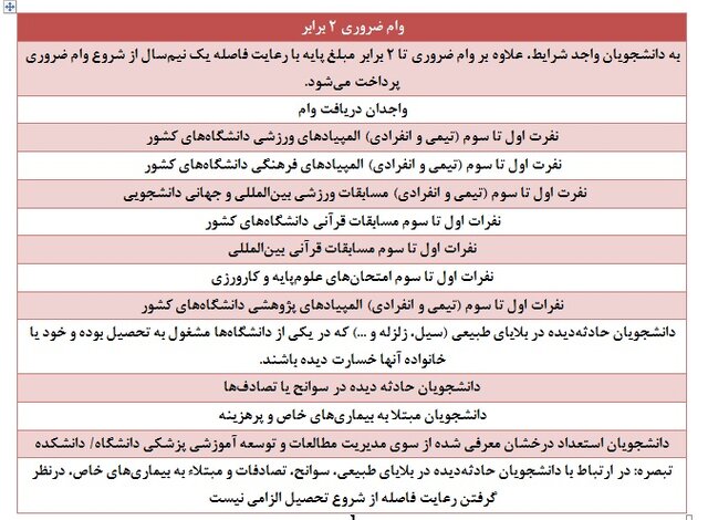 صفر تا صد وامهای دانشجویان علوم پزشکی