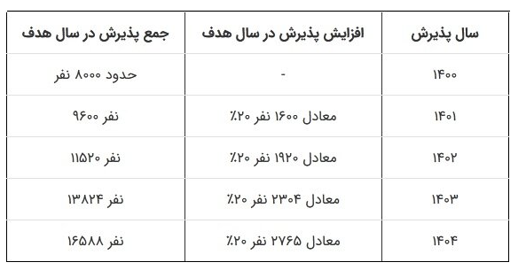 «افزایش ظرفیت رشتهپزشکی»، درمان قطعی یا مُسکن موقت کمبود پزشک