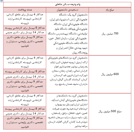 صفر تا صد وامهای دانشجویان علوم پزشکی