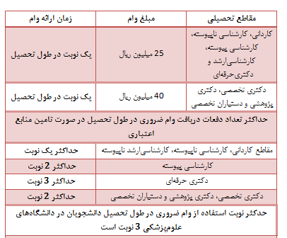 صفر تا صد وامهای دانشجویان علوم پزشکی