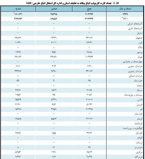 تعیین وضعیت اشتغال اتباع افغانستانی کلید خورد