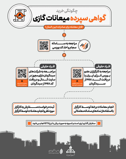 گواهی سپرده نفت خام و میعانات گازی به زبان ساده