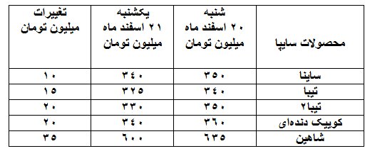 خودرو ارزان شد/ کاهش ۱۰ تا ۵۰ میلیون تومانی قیمت خودروها در یک روز