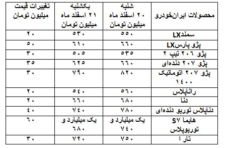 خودرو ارزان شد/ کاهش ۱۰ تا ۵۰ میلیون تومانی قیمت خودروها در یک روز