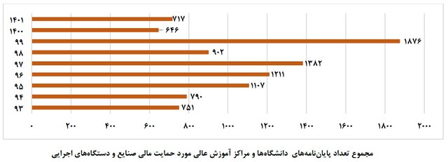 ۵.۵ قرارداد برای ۱۰۰ دانشجو/ کدام دانشگاهها بیشترین ارتباط را با جامعه و صنعت داشتند؟