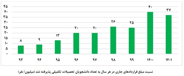 ۵.۵ قرارداد برای ۱۰۰ دانشجو/ کدام دانشگاهها بیشترین ارتباط را با جامعه و صنعت داشتند؟