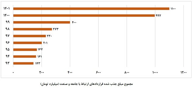 ۵.۵ قرارداد برای ۱۰۰ دانشجو/ کدام دانشگاهها بیشترین ارتباط را با جامعه و صنعت داشتند؟