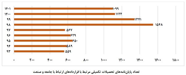 ۵.۵ قرارداد برای ۱۰۰ دانشجو/ کدام دانشگاهها بیشترین ارتباط را با جامعه و صنعت داشتند؟