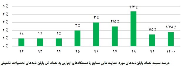 ۵.۵ قرارداد برای ۱۰۰ دانشجو/ کدام دانشگاهها بیشترین ارتباط را با جامعه و صنعت داشتند؟