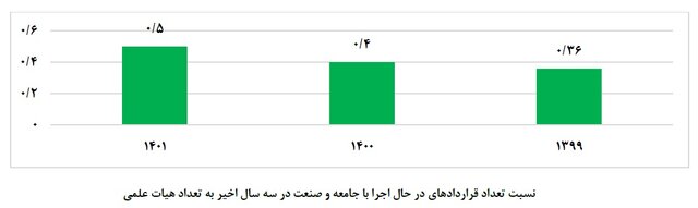۵.۵ قرارداد برای ۱۰۰ دانشجو/ کدام دانشگاهها بیشترین ارتباط را با جامعه و صنعت داشتند؟