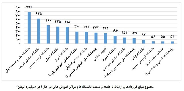 ۵.۵ قرارداد برای ۱۰۰ دانشجو/ کدام دانشگاهها بیشترین ارتباط را با جامعه و صنعت داشتند؟