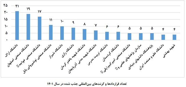۵.۵ قرارداد برای ۱۰۰ دانشجو/ کدام دانشگاهها بیشترین ارتباط را با جامعه و صنعت داشتند؟