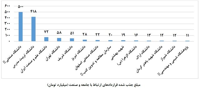 ۵.۵ قرارداد برای ۱۰۰ دانشجو/ کدام دانشگاهها بیشترین ارتباط را با جامعه و صنعت داشتند؟