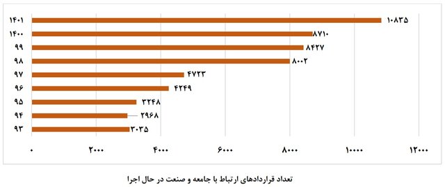 ۵.۵ قرارداد برای ۱۰۰ دانشجو/ کدام دانشگاهها بیشترین ارتباط را با جامعه و صنعت داشتند؟