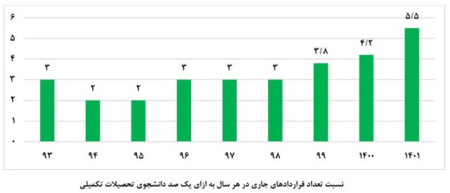 ۵.۵ قرارداد برای ۱۰۰ دانشجو/ کدام دانشگاهها بیشترین ارتباط را با جامعه و صنعت داشتند؟