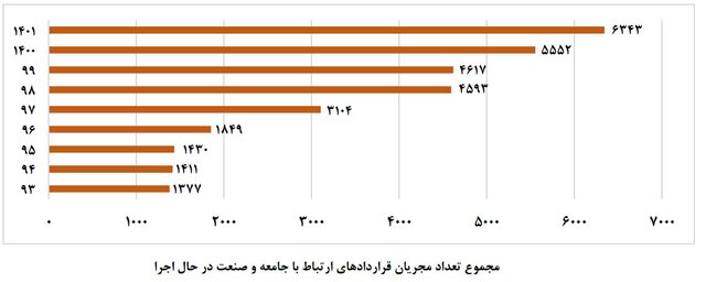 ۵.۵ قرارداد برای ۱۰۰ دانشجو/ کدام دانشگاهها بیشترین ارتباط را با جامعه و صنعت داشتند؟