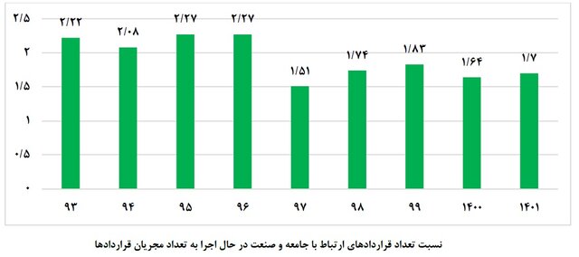 ۵.۵ قرارداد برای ۱۰۰ دانشجو/ کدام دانشگاهها بیشترین ارتباط را با جامعه و صنعت داشتند؟