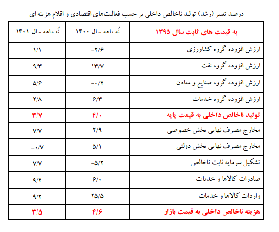 جزییات رشد اقتصادی در بخشهای مختلف اعلام شد