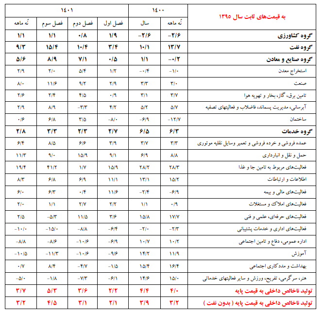جزییات رشد اقتصادی در بخشهای مختلف اعلام شد