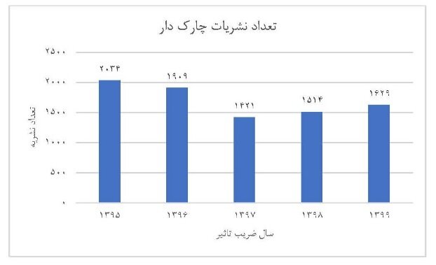 آمار نشریات چارکدار در سال ۱۳۹۹
