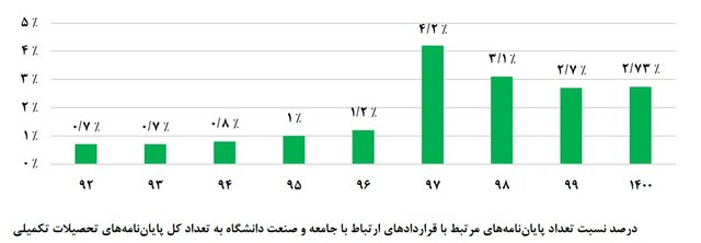 ۵.۵ قرارداد برای ۱۰۰ دانشجو/ کدام دانشگاهها بیشترین ارتباط را با جامعه و صنعت داشتند؟