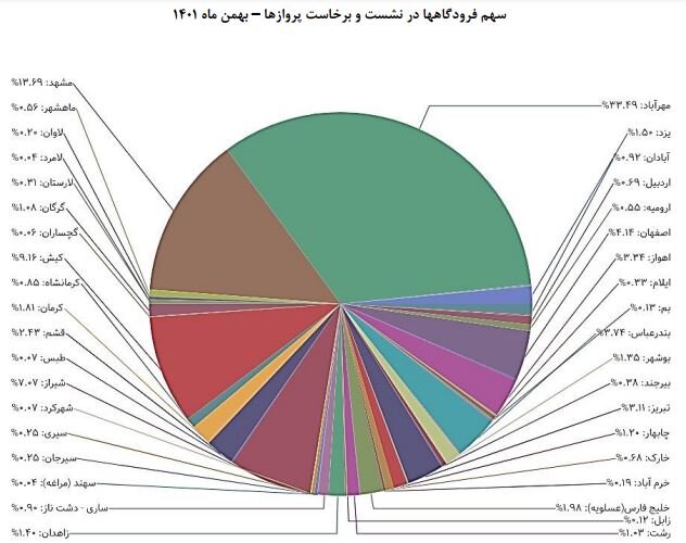 میانگین تاخیر پروازهای بهمن به ۹۹ دقیقه رسید