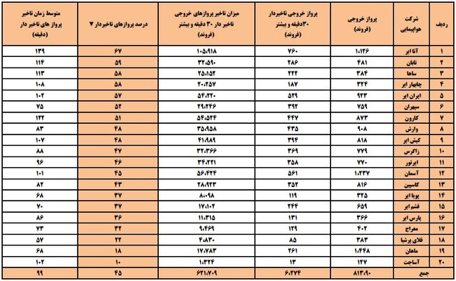 میانگین تاخیر پروازهای بهمن به ۹۹ دقیقه رسید