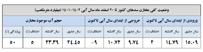 ۲۱ سد بیشتر از ۵۰ درصد آب دارند
