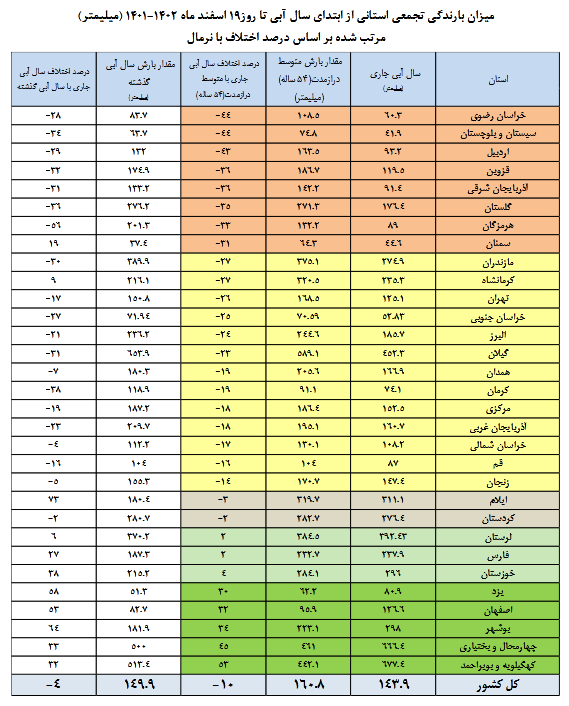 ۲۱ سد بیشتر از ۵۰ درصد آب دارند