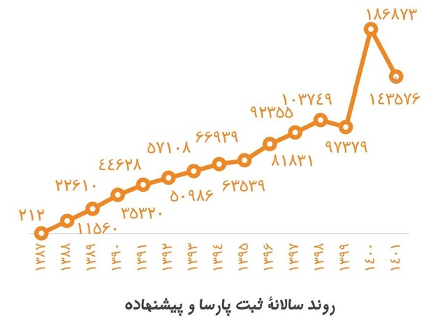 میزان مشارکت دانشگاه‌ها در پیشگیری از سرقت علمی چقدر است؟