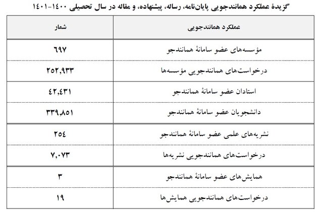 میزان مشارکت دانشگاه‌ها در پیشگیری از سرقت علمی چقدر است؟